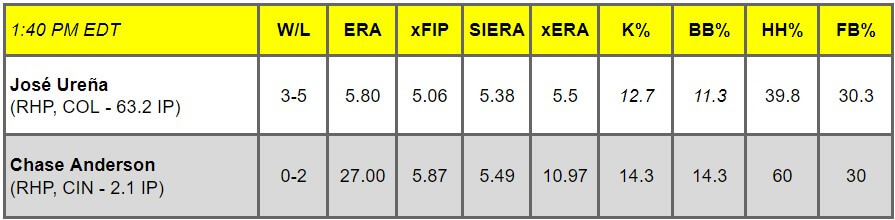 Daily Pitching Matchups Table COL vs. CIN GM 5