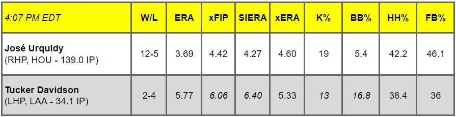 Daily Pitching Matchups Table HOU vs. LAA GM 13