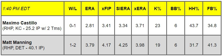Daily Pitching Matchups Table KC vs. DET GM 6