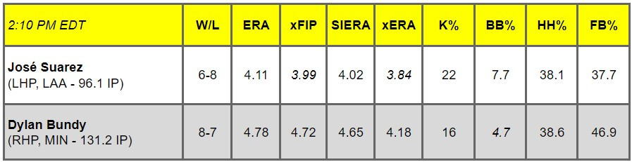 Daily Pitching Matchups Table LAA vs MIN GM 8