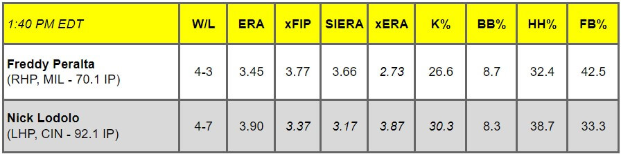 Daily Pitching Matchups Table MIL vs CIN GM 6