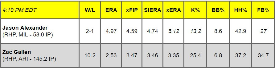 Daily Pitching Matchups Table MIL vs. ARI GM 14
