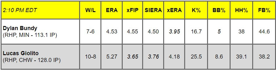 Daily Pitching Matchups Table MIN vs. CHW GM 9