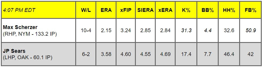 Daily Pitching Matchups Table NYM @ OAK GM 13