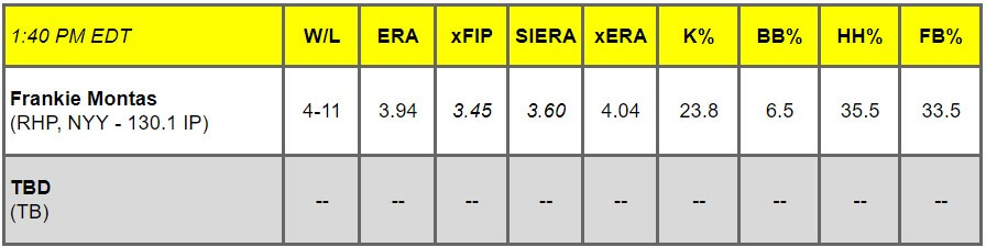 Daily Pitching Matchups Table NYY vs. TB GM 8