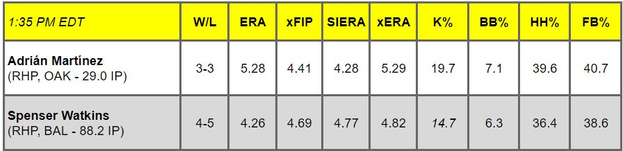 Daily Pitching Matchups Table OAK vs. BAL GM 2