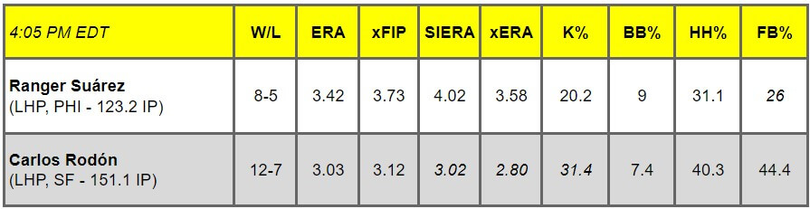 Daily Pitching Matchups Table PHI vs. SF GM 12