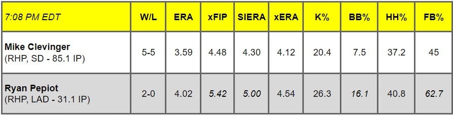 Daily Pitching Matchups Table SD @ LAD GM 15