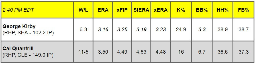 Daily Pitching Matchups Table SEA vs. CLE GM 11