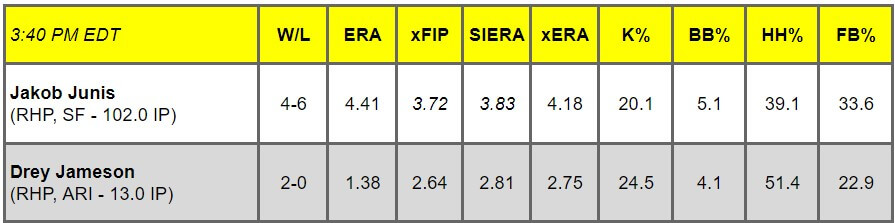 Daily Pitching Matchups Table SF @ ARI GM 12