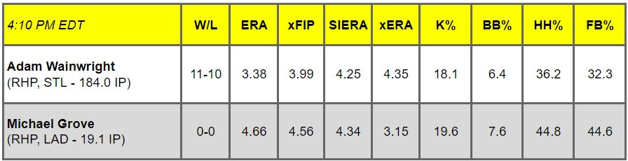 Daily Pitching Matchups Table STL @ LAD GM 14
