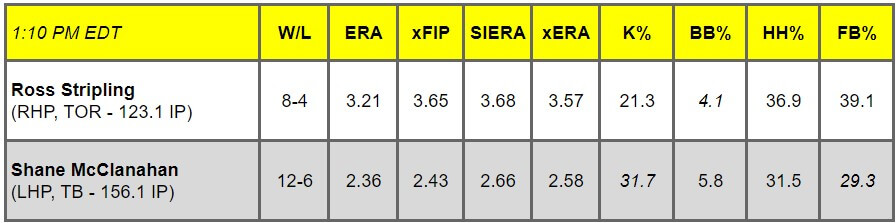 Daily Pitching Matchups Table TOR vs TB GM 3