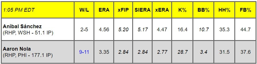 Daily Pitching Matchups Table WSH @ PHI GM 2