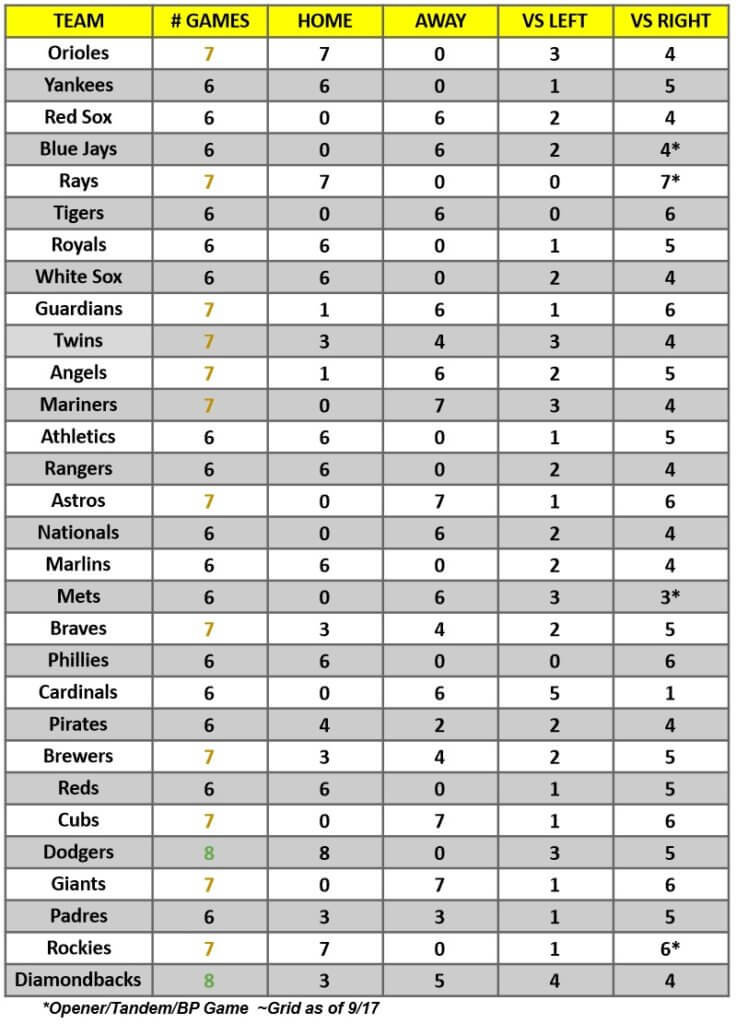 MLB Game Breakdown Grid for the week of September 19 – 25, 2022 | MLB Weekly Preview