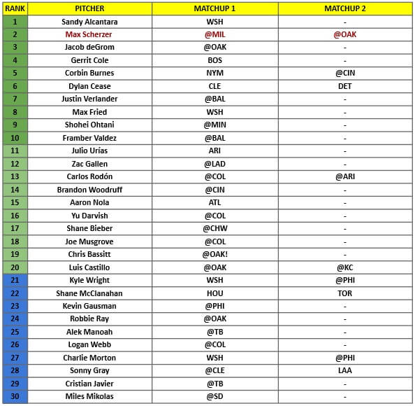 Starting Pitcher Rankings 1 | MLB Weekly Preview
