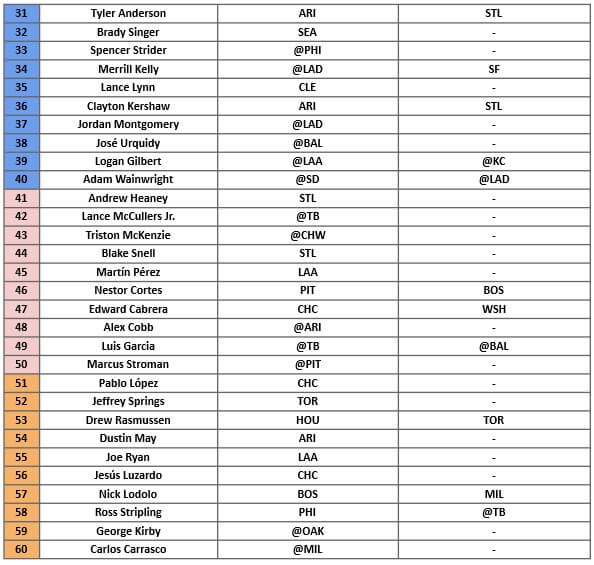 Starting Pitcher Rankings 2 | MLB Weekly Preview