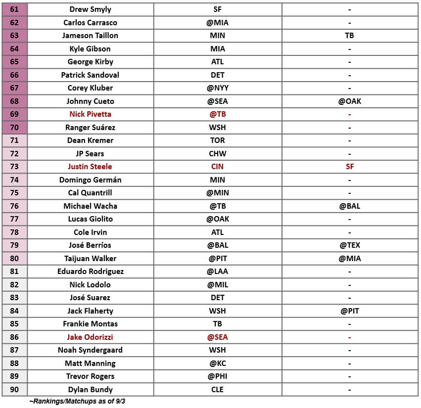 Starting Pitcher Rankings 3 | MLB Weekly Preview