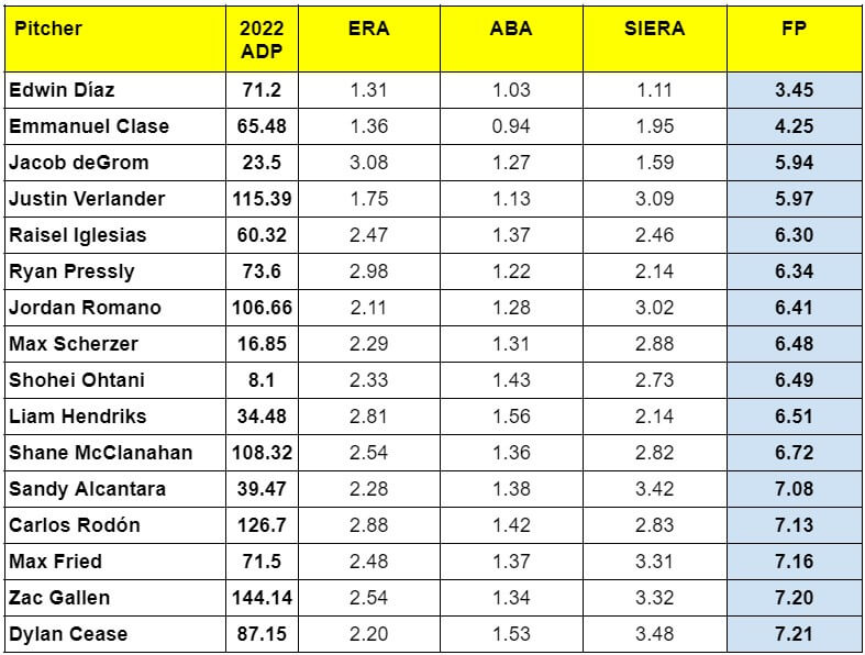 2022 ADP vs. FP - Best of Top 60 Pitchers