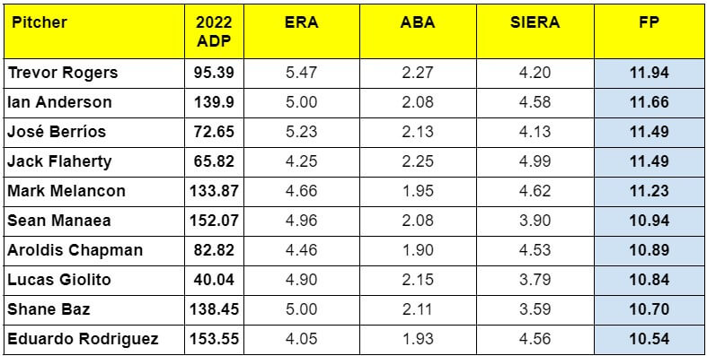 2022 ADP vs. FP - Worst of Top 60 Pitchers