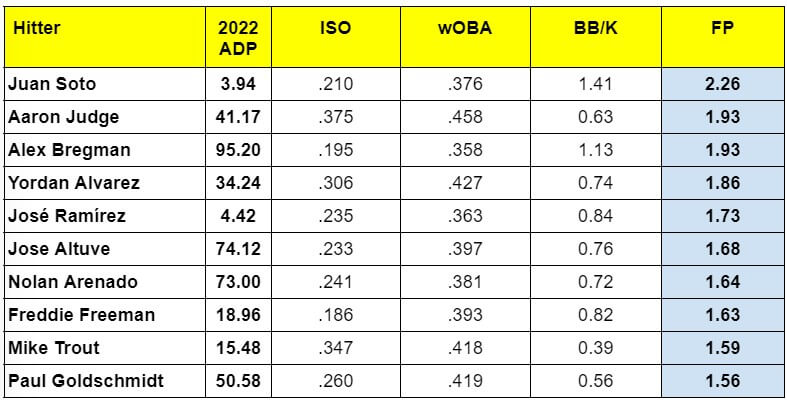 2022 ADP vs. Fantasy Baseball Production - Best of Top 100 Hitters