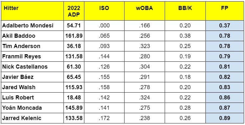 2022 ADP vs. Fantasy Baseball Production - Worst of Top 100 Hitters