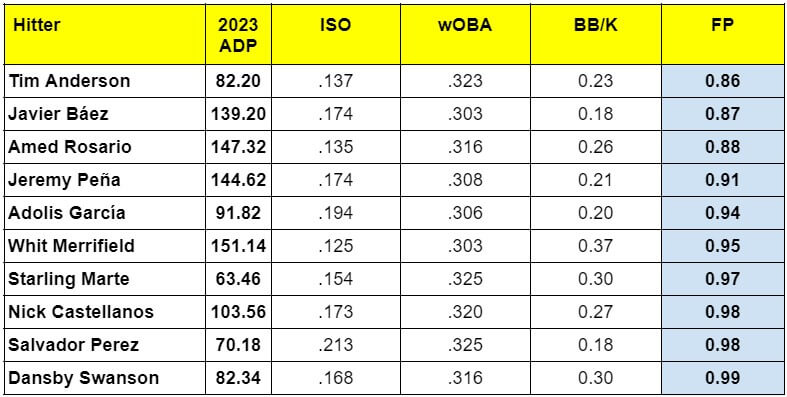 2023 ADP vs. Projected Fantasy Baseball Production - Worst of Top 100 Hitters