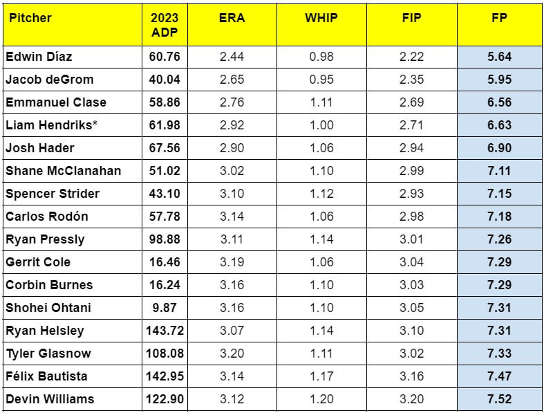 2023 ADP vs. Proj. FP - Best of Top 60 Pitchers