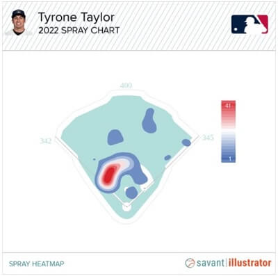 Tyrone Taylor 2022 Heat Map