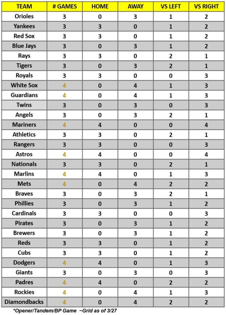 MLB Game Breakdown Grid for the week of March 30 – April 2, 2022 | MLB Weekly Preview