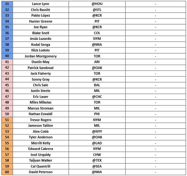 Starting Pitcher Rankings 2