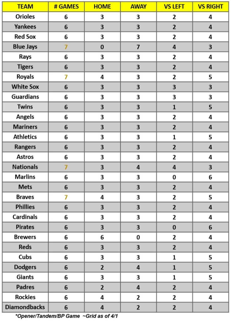 MLB Game Breakdown Grid for the week of April 3 – 9, 2022 | MLB Weekly Preview