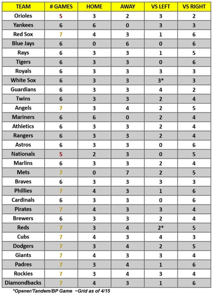 MLB Game Breakdown Grid for the week of April 17 – 23, 2022 | MLB Weekly Preview