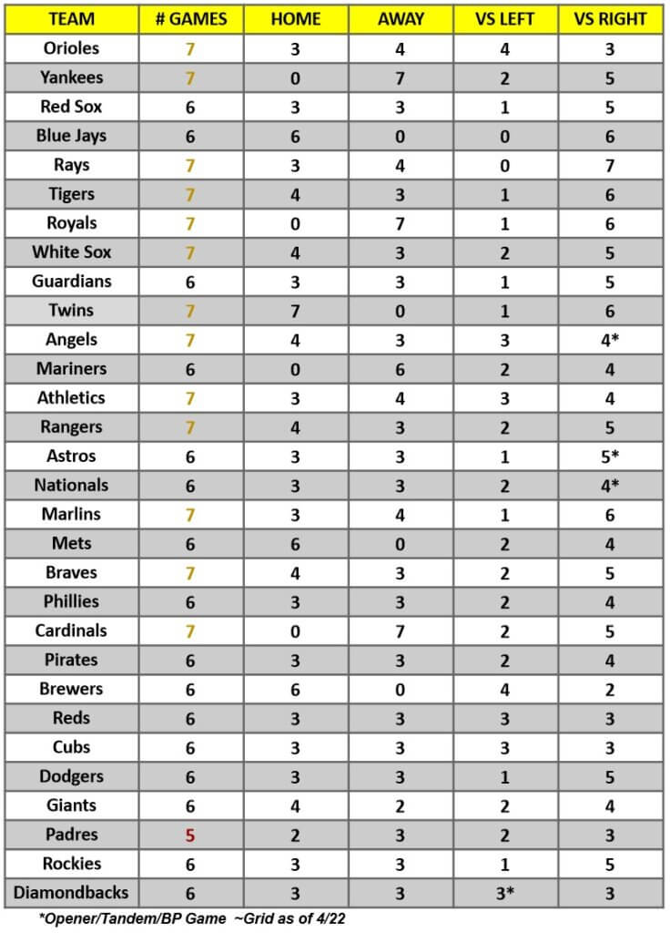 MLB Game Breakdown Grid for the week of April 24 – 30, 2023 | MLB Weekly Preview