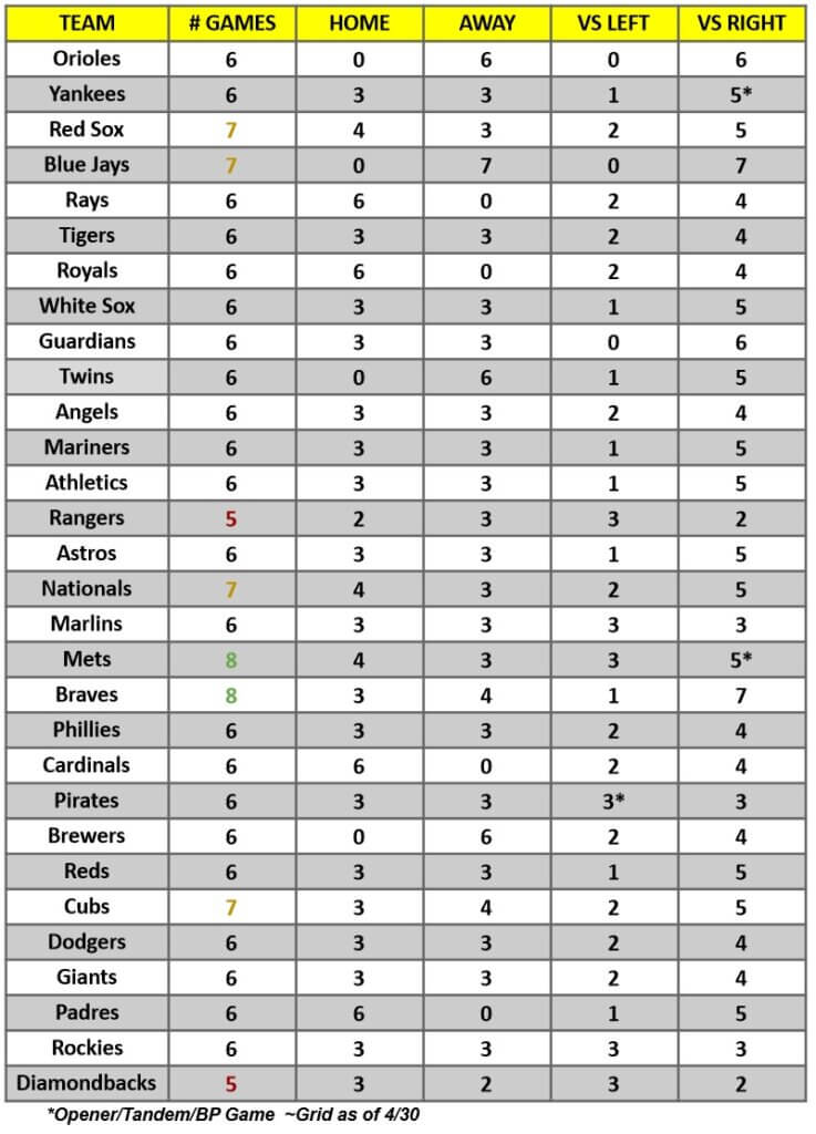 MLB Game Breakdown Grid for the week of May 1 – 7, 2023 | MLB Weekly Preview