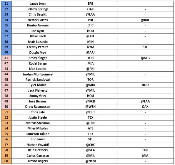 Starting Pitcher Rankings 2