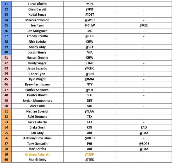 Starting Pitcher Rankings 2