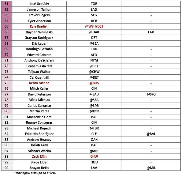 Starting Pitcher Rankings 3