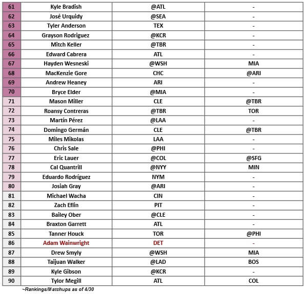 Starting Pitcher Rankings 3