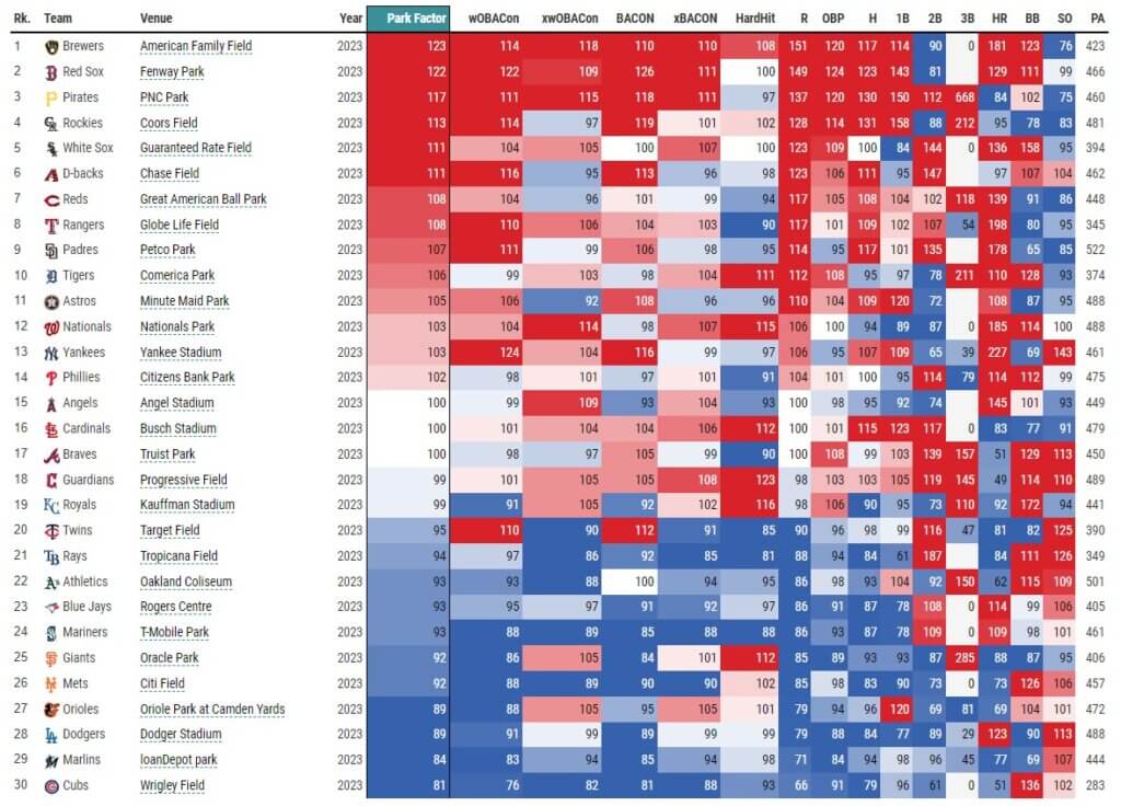 Statcast Park Factors Leaderboard 4-15-23 (via Baseball Savant) | MLB Weekly Preview