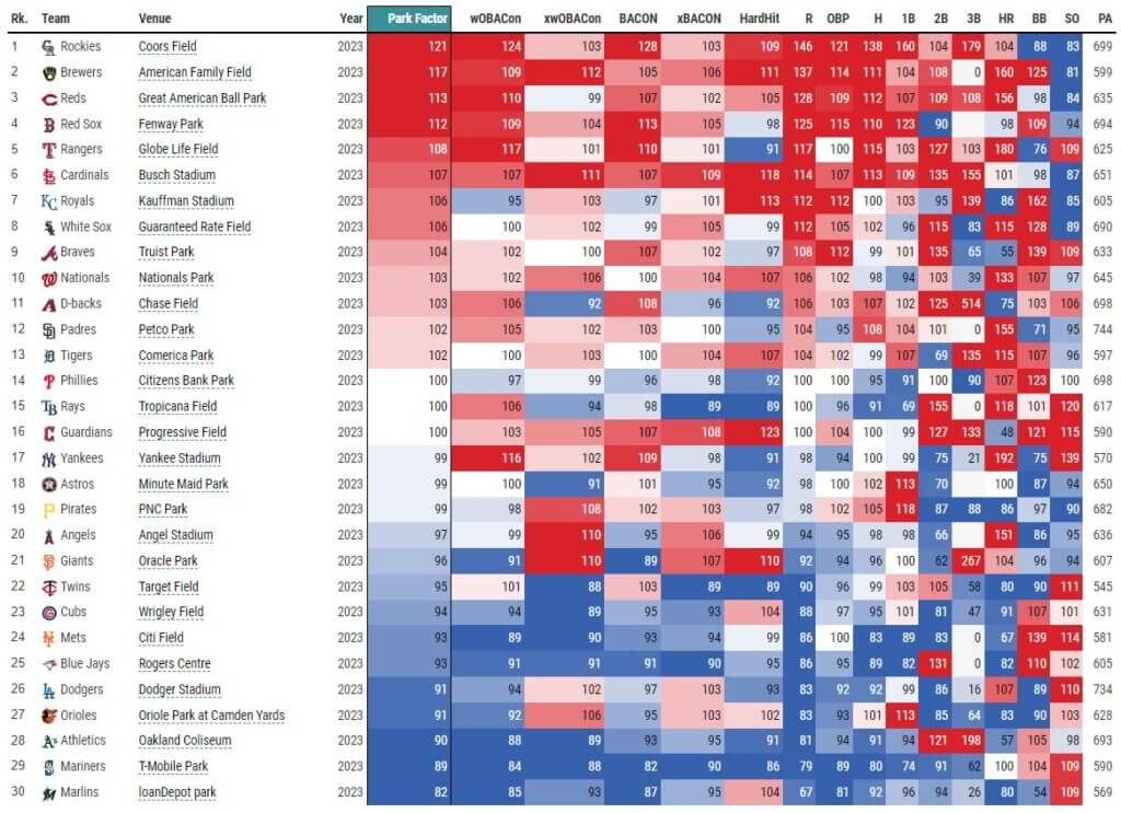 Statcast Park Factors Leaderboard 4-22-23 (via Baseball Savant) | MLB Weekly Preview