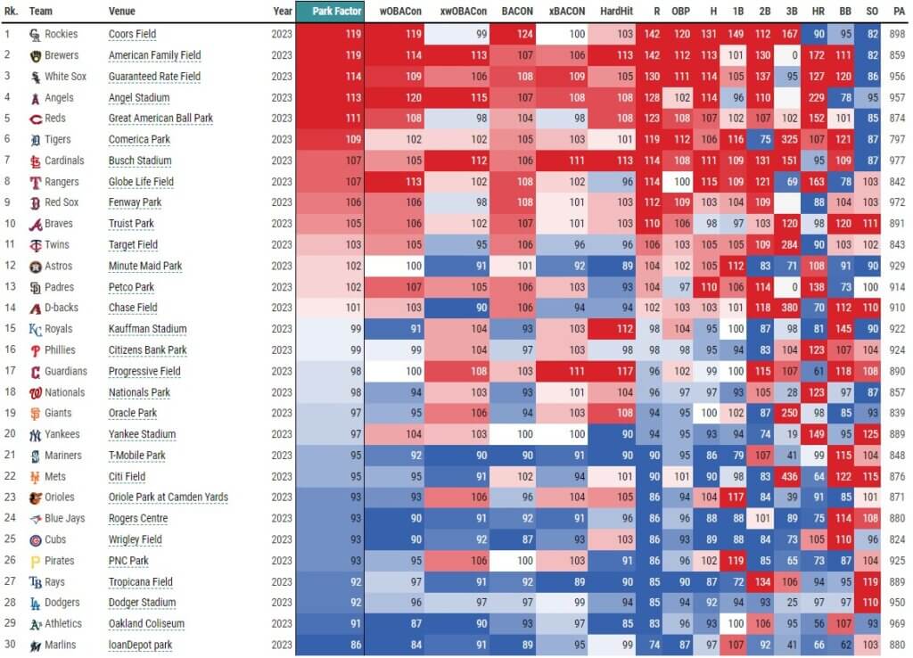 Statcast Park Factors Leaderboard 4-29-23 (via Baseball Savant) | MLB Weekly Preview