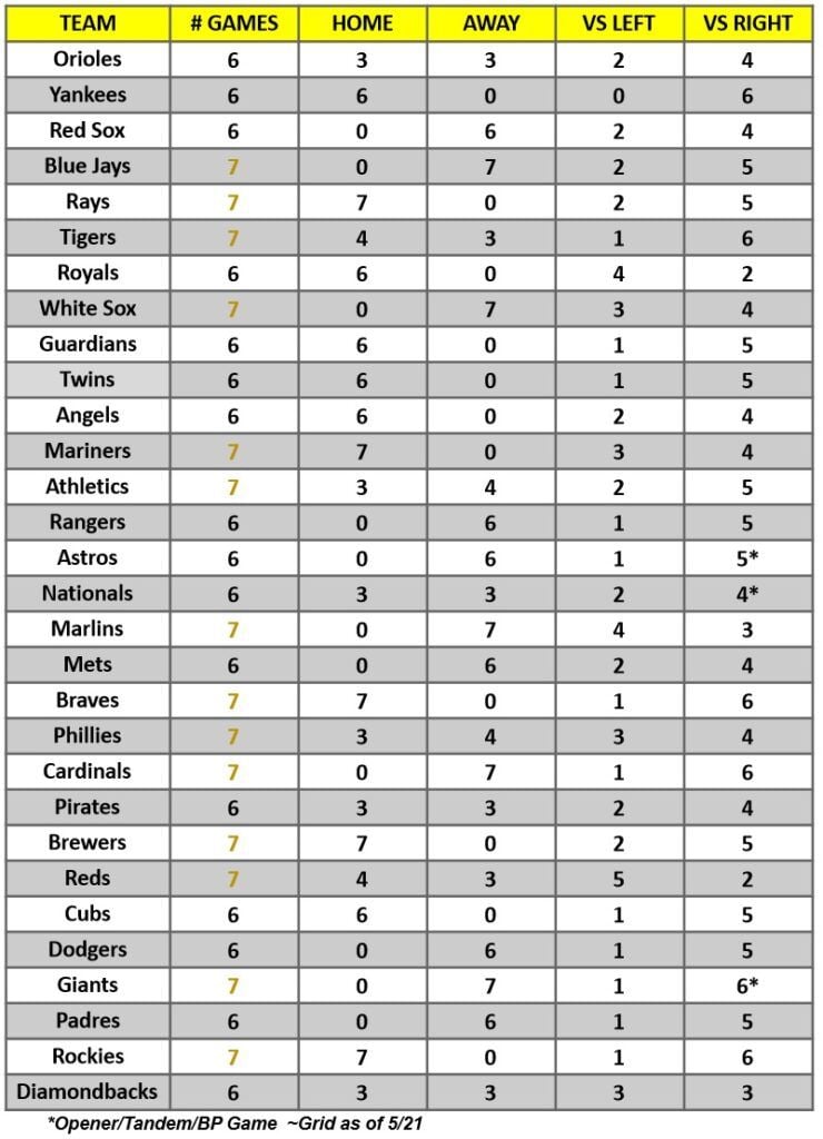 MLB Game Breakdown Grid for the week of May 22 – 28, 2023 | MLB Weekly Preview