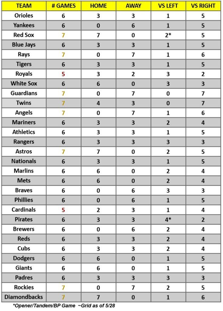 MLB Game Breakdown Grid for the week of May 29 – June 4, 2023 | MLB Weekly Preview