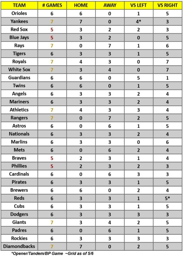 MLB Game Breakdown Grid for the week of May 8 – 14, 2023 | MLB Weekly Preview