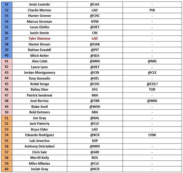 Starting Pitcher Rankings 2