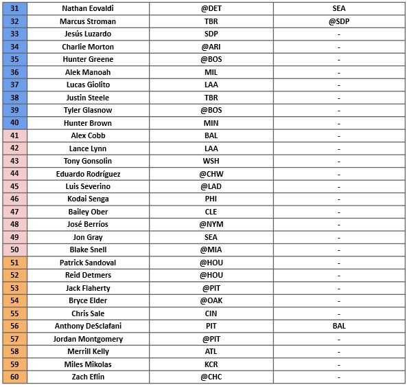 Starting Pitcher Rankings 2