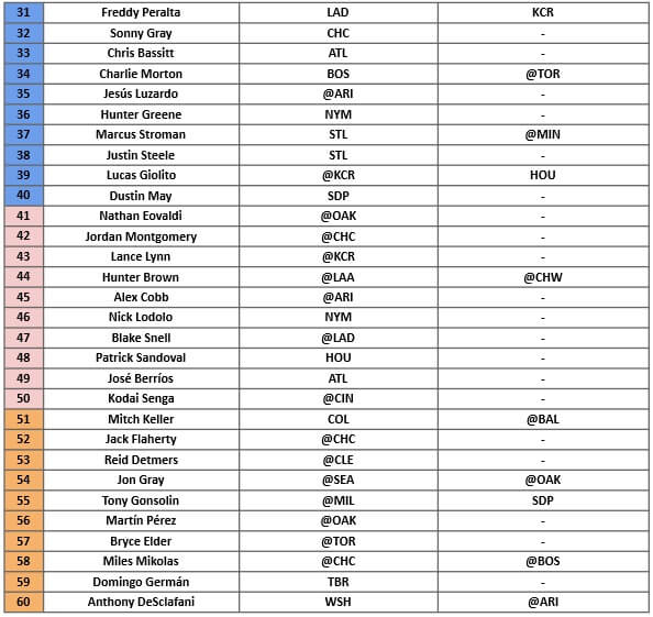 Starting Pitcher Rankings 2