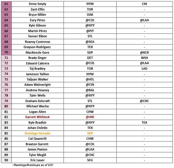 Starting Pitcher Rankings 3