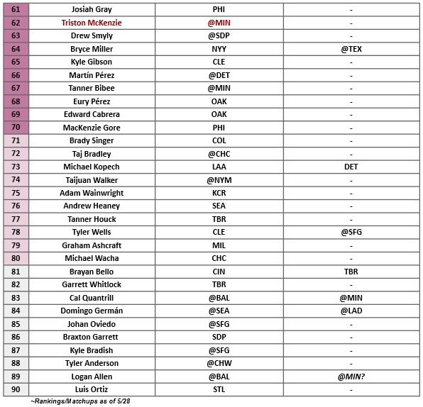 Starting Pitcher Rankings 3