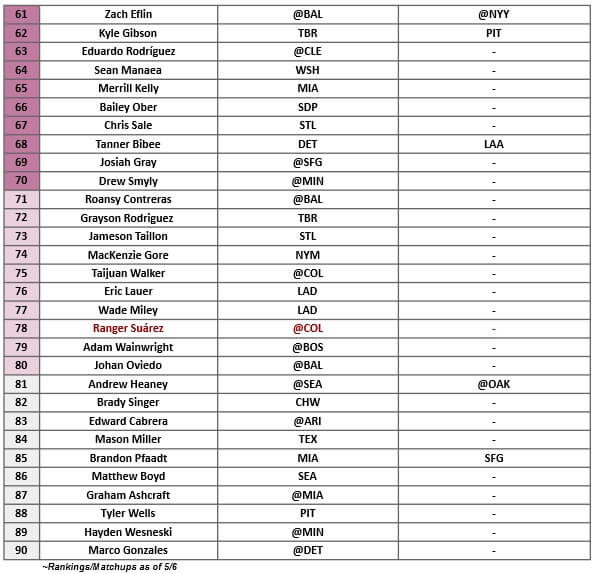 Starting Pitcher Rankings 3